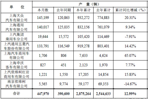 6月數(shù)據(jù):上依紅半年銷車15280輛