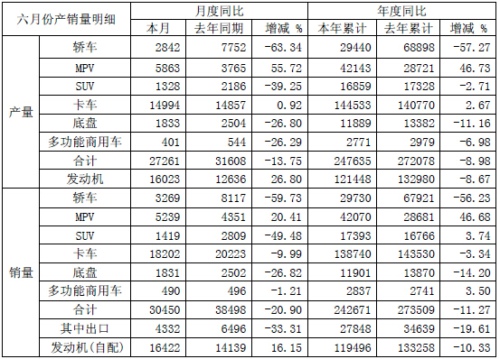 江淮上半年銷售138740輛 同比下降3%