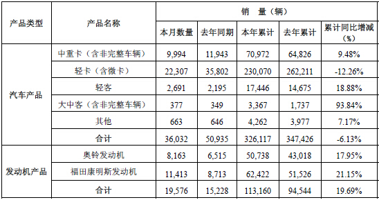 福田商用車銷量下滑  上半年銷售中重卡70972輛