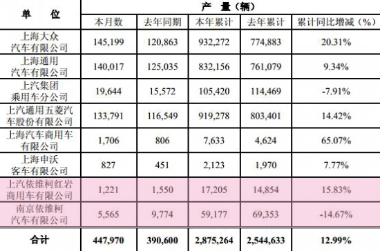 表現(xiàn)平穩(wěn)  上依紅上半年銷車僅為1.5萬(wàn)輛