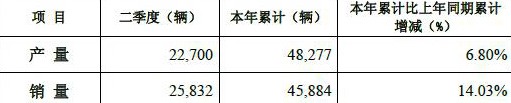 中國(guó)重汽上半年銷重卡45884輛 同比增長(zhǎng)14%