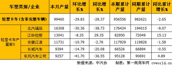 輕微卡6月銷量降幅進(jìn)一步擴(kuò)大  同比大跌近三成