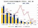 上半年牽引車增長15% 大小噸位銷量增長