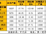 7月中重卡分析:重卡產銷微增 中卡降幅收窄