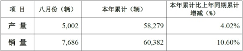 重汽股份8月銷售重卡7686輛 同比增長(zhǎng)3.28%