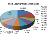 4月國內(nèi)商用車銷32.57萬輛同比降15.15%